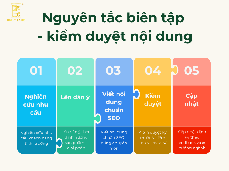 Quy trình 5 bước trong quy trình Biên tập - Kiểm duyệt nội dung tại trang web Trà Phúc Sang