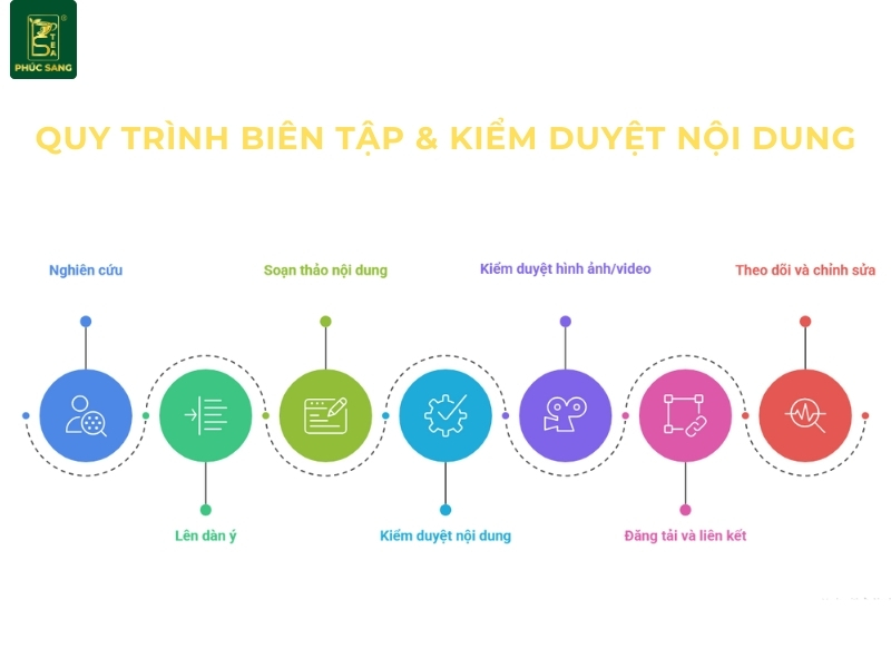 Quy trình biên tập và kiểm duyệt nội dung